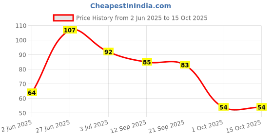 flipkart.com kotley Baby Brush Tongue Cleaner for Baby Teething/Gums with Attractive Case Ultra Soft Toothbrush kotley Price History Graph from 2 Jun 2025 to 14 Oct 2025