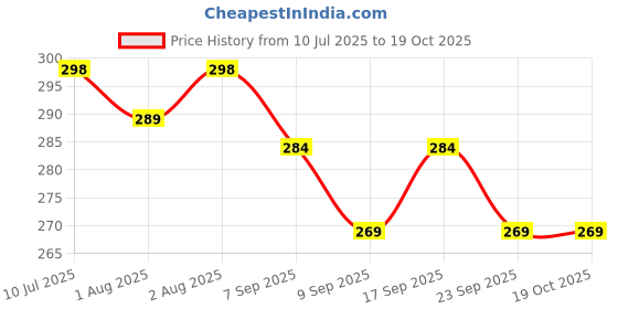 flipkart.com cuddlecloud Baby Bubble Bath & Body Wash with Oat Extract & Pro-Vitamin B5– Tear-Free,pH 5.5 cuddlecloud Price History Graph from 10 Jul 2025 to 18 Oct 2025