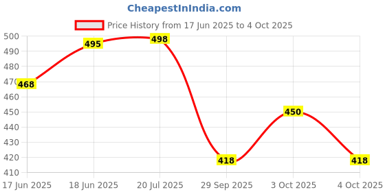 flipkart.com baby bucket All-In-One Bottom-bumpers Cloth Diaper (Multi Colours) baby bucket Price History Graph from 17 Jun 2025 to 4 Oct 2025