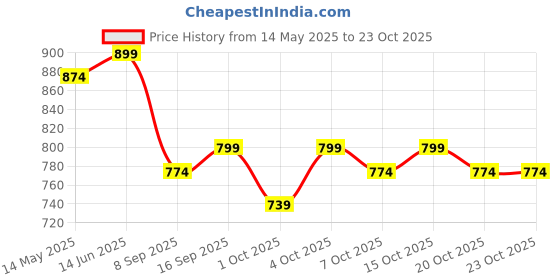 flipkart.com baby bucket Stylish Maternity cum Travelling Backpack Backpack Diaper Bag baby bucket Price History Graph from 14 May 2025 to 23 Oct 2025