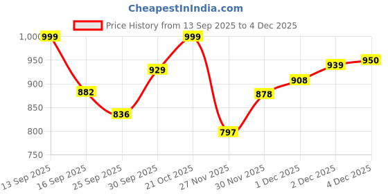 flipkart.com baby buddy 3-in-1 Newborn Baby Sleeping Bag | Baby Bed & Carry Nest | Ultra-Soft 0-6 Months Sleeping Bag baby buddy Price History Graph from 13 Sep 2025 to 2 Dec 2025