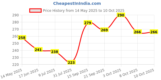 flipkart.com himanshu tex Baby Building Blocks,Creative Learning Educational Toy For Kids (Multicolor) himanshu tex Price History Graph from 14 May 2025 to 10 Oct 2025