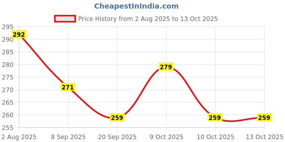 flipkart.com kapishreeenterprise Baby Building Blocks,Creative Learning Educational Toy For Kids (Multicolor) kapishreeenterprise Price History Graph from 2 Aug 2025 to 13 Oct 2025