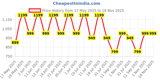 flipkart.com miss & chief Baby Bunny Rideon Car with Music, for kids 8months+, upto 20kg Rideons & Wagons Battery Operated Ride On miss & chief Price History Graph from 17 May 2025 to 18 Nov 2025