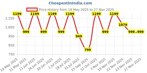 flipkart.com miss & chief Baby Bunny Rideon Car with Music, for kids 8months+, upto 20kg Rideons & Wagons Battery Operated Ride On miss & chief Price History Graph from 19 May 2025 to 26 Nov 2025