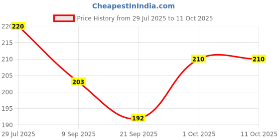 flipkart.com smilykid Baby Button Bibs Apron for Feeding and Drooling Button Double Layered Waterproof smilykid Price History Graph from 29 Jul 2025 to 9 Oct 2025