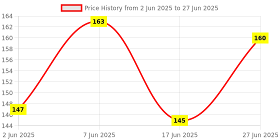 flipkart.com classy culture Baby Button Bibs Apron for Feeding and Drooling Button Double Layered Waterproof classy culture Price History Graph from 2 Jun 2025 to 27 Jun 2025