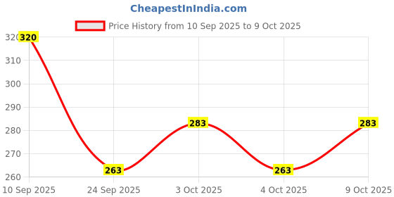 flipkart.com kidsify Baby Button Bibs Apron for Feeding and Drooling Cute Animated Print (pack of 10) kidsify Price History Graph from 10 Sep 2025 to 9 Oct 2025
