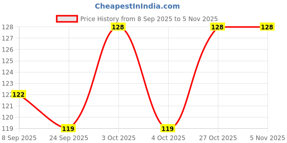 flipkart.com kidsify Baby Button Bibs Apron for Feeding and Drooling Cute Animated Print (pack of 3) kidsify Price History Graph from 8 Sep 2025 to 4 Nov 2025