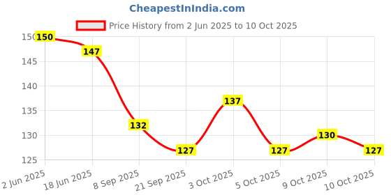 flipkart.com kidsify Baby Button Bibs Apron for Feeding and Drooling Cute Animated Print (pack of 4) kidsify Price History Graph from 2 Jun 2025 to 10 Oct 2025