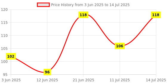 flipkart.com wagwanfly Baby Button Bibs Apron for Feeding and Drooling Cute Animated Print with Button wagwanfly Price History Graph from 3 Jun 2025 to 14 Jul 2025