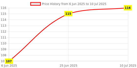 flipkart.com kidsify Baby Button Bibs Apron for Feeding and Drooling Cute Animated Print with Tich Button Double Layered Waterproof (Pack of 2) kidsify Price History Graph from 6 Jun 2025 to 10 Jul 2025