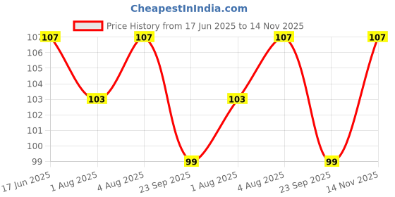 flipkart.com momscape Baby Button Bibs Apron for Feeding and Drooling Cute Animated Print with Tich Button Double Layered Waterproof (Pack of 2) momscape Price History Graph from 17 Jun 2025 to 14 Nov 2025