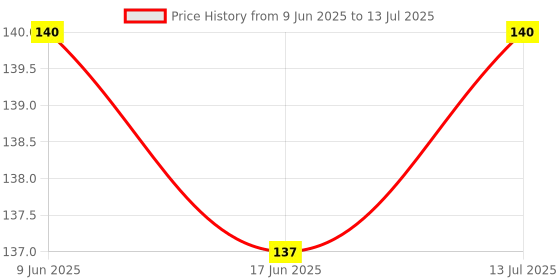 flipkart.com kidsify Baby Button Bibs Apron for Feeding and Drooling Cute Animated Print with Tich Button Double Layered Waterproof (Pack of 3) kidsify Price History Graph from 9 Jun 2025 to 13 Jul 2025