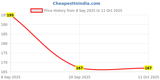 flipkart.com a online snake Baby Button Bibs Apron (Pack of 3) a online snake Price History Graph from 8 Sep 2025 to 11 Oct 2025