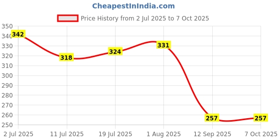 flipkart.com the little lookers Baby Button Bibs/Apron Cute Animal Shaped|with Tich Button (Button Bib Animal Shaped, Pack of 6) the little lookers Price History Graph from 2 Jul 2025 to 7 Oct 2025