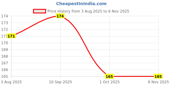 flipkart.com dynostore Baby Button Bibs/Apron Cute Overall Print with Tich Button dynostore Price History Graph from 3 Aug 2025 to 5 Nov 2025
