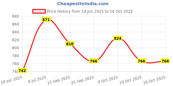 flipkart.com nxt Baby camera nxt Price History Graph from 19 Jun 2025 to 16 Oct 2025