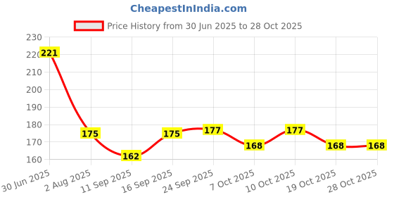 flipkart.com krishav Baby can sip independently as hold the sipper two-side handles Feeder krishav Price History Graph from 30 Jun 2025 to 28 Oct 2025