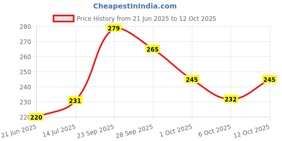 flipkart.com v.b.k Baby Cap, Hosiery Material, Set Of 3, Multicolor v.b.k Price History Graph from 21 Jun 2025 to 12 Oct 2025