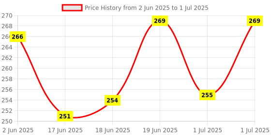 flipkart.com meeowmee Baby Cap, Mitten & Booties Set meeowmee Price History Graph from 2 Jun 2025 to 1 Jul 2025