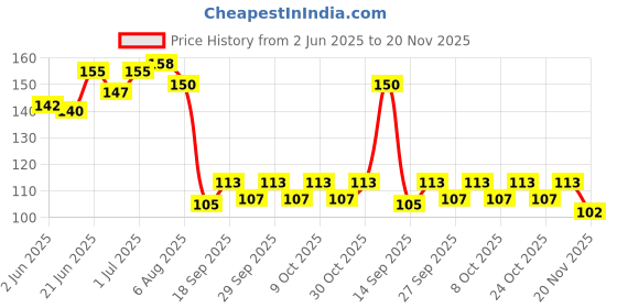flipkart.com meeowmee Baby Cap, Mitten & Booties Set meeowmee Price History Graph from 2 Jun 2025 to 20 Nov 2025