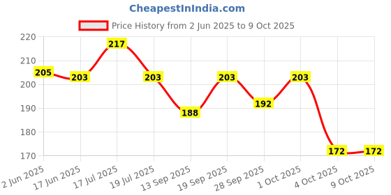 flipkart.com meeowmee Baby Cap, Mitten & Booties Set meeowmee Price History Graph from 2 Jun 2025 to 9 Oct 2025