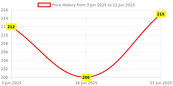 flipkart.com meeowmee Baby Cap, Mitten & Booties Set meeowmee Price History Graph from 3 Jun 2025 to 21 Jun 2025