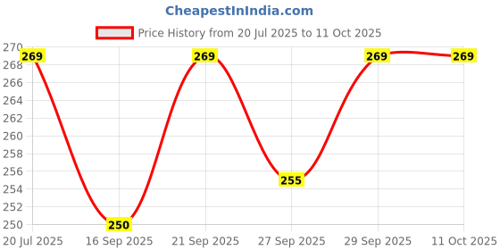 flipkart.com meeowmee Baby Cap, Mitten & Booties Set meeowmee Price History Graph from 20 Jul 2025 to 11 Oct 2025