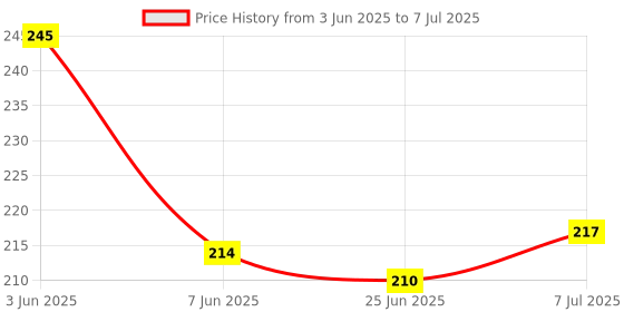 flipkart.com diptchy enterprises Baby Cap, Mitten & Booties Set For 0-6 Months diptchy enterprises Price History Graph from 3 Jun 2025 to 7 Jul 2025