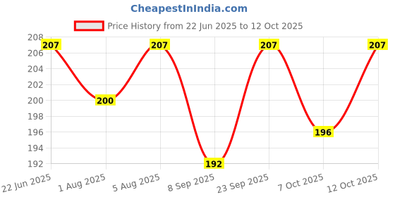 flipkart.com meeowmee BABY CAPS Booties Mittens Set/Newborn cap set/newborn bootie set meeowmee Price History Graph from 22 Jun 2025 to 12 Oct 2025