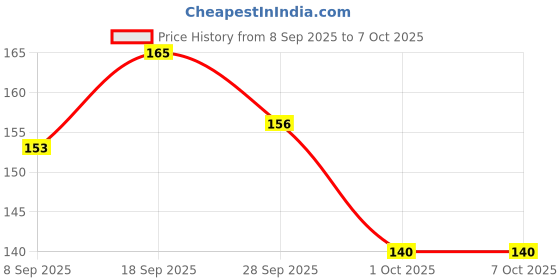 flipkart.com meeowmee Baby capset, mittenset, bootyset. 0 to 6 months meeowmee Price History Graph from 8 Sep 2025 to 7 Oct 2025