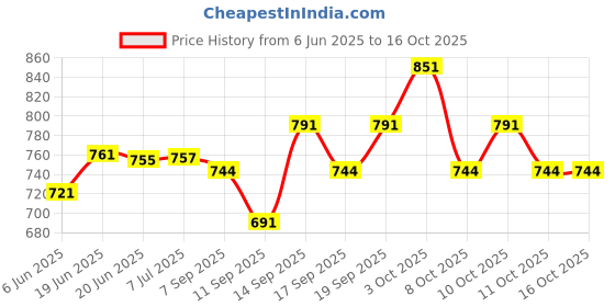 flipkart.com mysacart Baby Car cotton swing Portable travel nap hammock Adjustable hanger Belt mysacart Price History Graph from 6 Jun 2025 to 16 Oct 2025