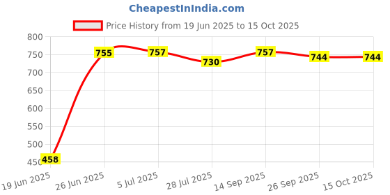 flipkart.com nivus clothing baby car cradle nivus clothing Price History Graph from 19 Jun 2025 to 14 Oct 2025