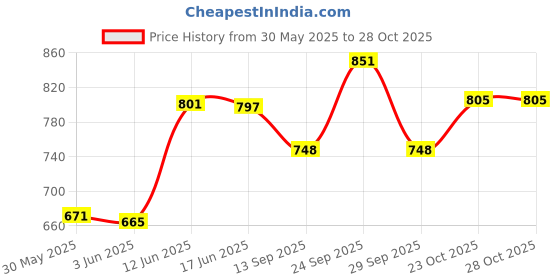 flipkart.com seahaven baby Car Cushion Car Cushion Seat Belt for Small Kids & Babies Baby Carrier seahaven Price History Graph from 30 May 2025 to 28 Oct 2025