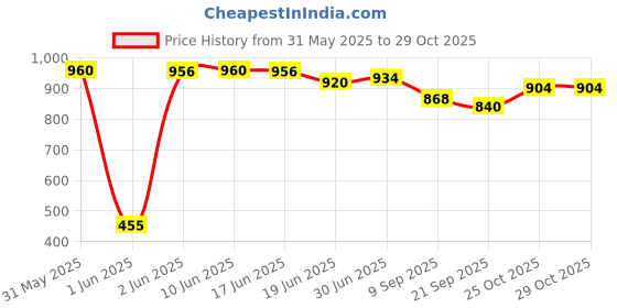 flipkart.com starsales baby Car Cushion |Car Cushion Seat with Safety Belt for Small Kids & Babies Baby Carrier Baby Car Seat (Multicolor) Baby Car Seat starsales Price History Graph from 31 May 2025 to 29 Oct 2025