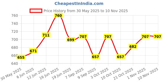 flipkart.com tophaven baby Car Cushion |Car Cushion Seat with Safety Belt for Small Kids & Babies Baby Carrier Baby Carrier tophaven Price History Graph from 30 May 2025 to 1 Nov 2025