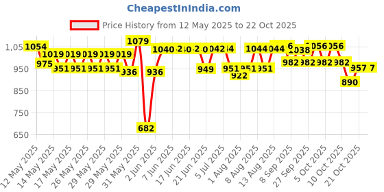 flipkart.com sahaj enterprise BABY CAR CUSHION SEAT Baby Car Seat sahaj enterprise Price History Graph from 12 May 2025 to 21 Oct 2025
