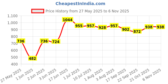 flipkart.com unique buyer Baby Car Cushion Seat with Safety Belt Baby Car Seat unique buyer Price History Graph from 27 May 2025 to 6 Nov 2025