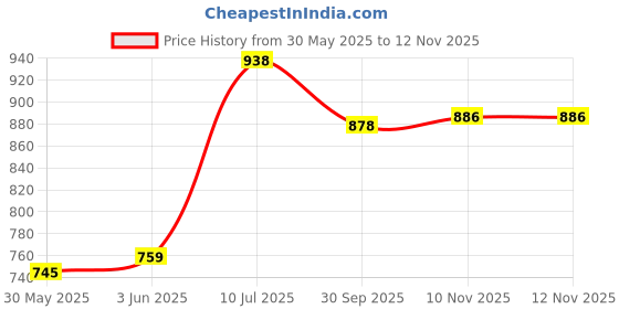 flipkart.com seahaven baby Car Cushion Seat with Safety Belt Baby Carrier seahaven Price History Graph from 30 May 2025 to 12 Nov 2025