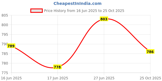 flipkart.com seahaven baby Car Cushion Seat with Safety Belt Baby Carrier seahaven Price History Graph from 16 Jun 2025 to 25 Oct 2025
