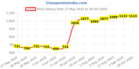 flipkart.com seaspirit Baby Car Cushion Seat with Safety Belt (BLUE) Baby Car Seat seaspirit Price History Graph from 27 May 2025 to 28 Oct 2025