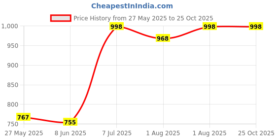 flipkart.com infinite stores Baby Car Cushion Seat with Safety Belt for 9 Month to 5 Years Kids Baby Car Seat infinite stores Price History Graph from 27 May 2025 to 24 Oct 2025