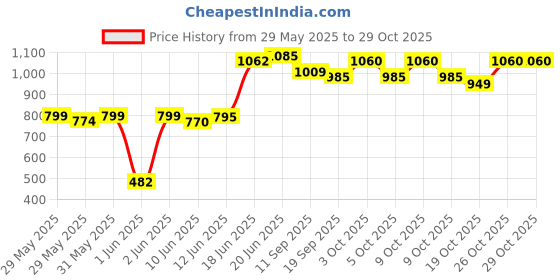flipkart.com just elite Baby Car Cushion Seat with Safety Belt Multi-function Baby Car Seat just elite Price History Graph from 29 May 2025 to 28 Oct 2025