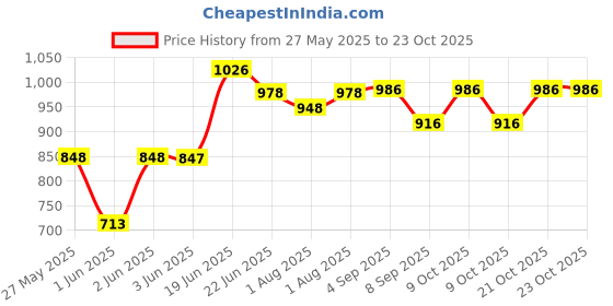 flipkart.com ferxiicexpo Baby Car Cushion Seat with Safety Belt Multi-function BLUE and BLACK Baby Car Seat ferxiicexpo Price History Graph from 27 May 2025 to 23 Oct 2025
