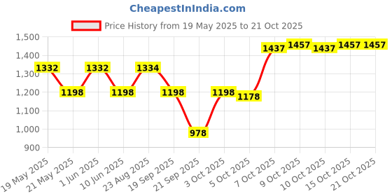 flipkart.com baybee Baby Car Seat for Kids 3-12 Years | Booster Car Seat Lightweight Travel Friendly Baby Car Seat baybee Price History Graph from 19 May 2025 to 21 Oct 2025