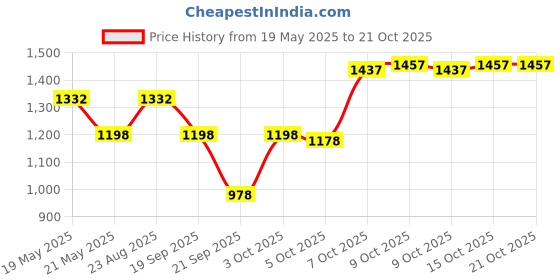 flipkart.com baybee Baby Car Seat for Kids 3-12 Years | Booster Car Seat Lightweight Travel Friendly Baby Car Seat baybee Price History Graph from 19 May 2025 to 21 Oct 2025