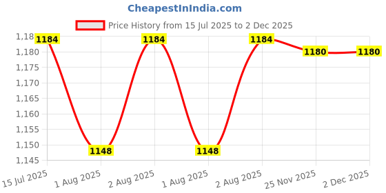 flipkart.com venimall Baby Car Seat with Safety Belt for Small Kids & Babies Baby Car Seat venimall Price History Graph from 15 Jul 2025 to 1 Dec 2025