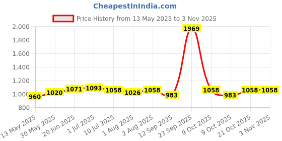 flipkart.com kitchexpo Baby Car Seats Baby Car Seat kitchexpo Price History Graph from 13 May 2025 to 2 Nov 2025