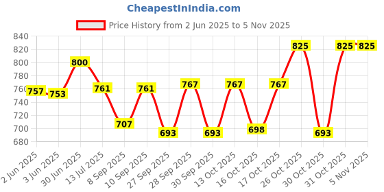 flipkart.com sanosan BABY CARE sanosan Price History Graph from 2 Jun 2025 to 31 Oct 2025